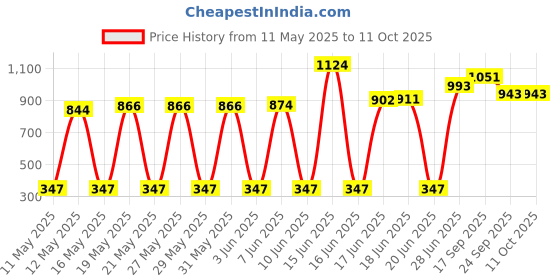 flipkart.com flipkart smartbuy Classic 3 L Induction Bottom Pressure Cooker flipkart smartbuy Price History Graph from 11 May 2025 to 11 Oct 2025