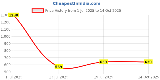 flipkart.com flipkart smartbuy Classic 950 ml Bottle flipkart smartbuy Price History Graph from 1 Jul 2025 to 14 Oct 2025