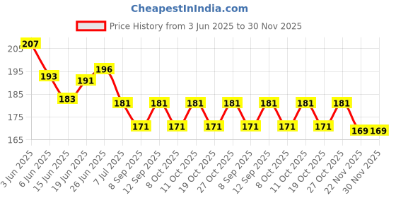 flipkart.com flipkart smartbuy Classic and Sturdy Debit ID 10 Card Holder flipkart smartbuy Price History Graph from 3 Jun 2025 to 29 Nov 2025