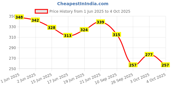 flipkart.com flipkart smartbuy Classic Notebook, Squared - (130mm x 210mm) | 80 GSM A5 Diary Ruled 240 Pages flipkart smartbuy Price History Graph from 1 Jun 2025 to 4 Oct 2025