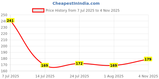 flipkart.com flipkart smartbuy Cleaning Brush Feather Microfiber Duster with Extendable Rod Dust Cleaner Wet and Dry Duster flipkart smartbuy Price History Graph from 7 Jul 2025 to 4 Nov 2025