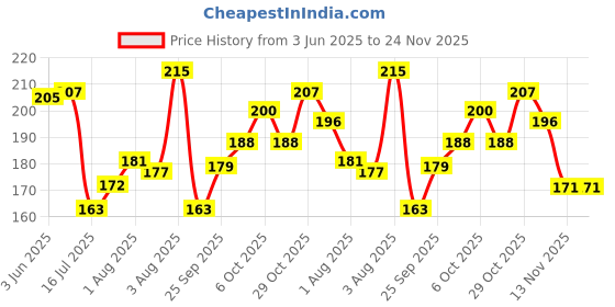 flipkart.com flipkart smartbuy Cleaning Brush Feather Microfiber with Extendable Rod Dust Cleaner Wet and Dry Duster flipkart smartbuy Price History Graph from 3 Jun 2025 to 24 Nov 2025