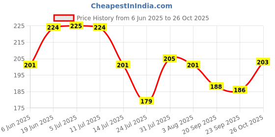 flipkart.com flipkart smartbuy Cleaning Sponge Mop, Multicolour Sponge Wipe, Scrub Wet Microfiber, Sponge Cleaning Cloth flipkart smartbuy Price History Graph from 6 Jun 2025 to 26 Oct 2025