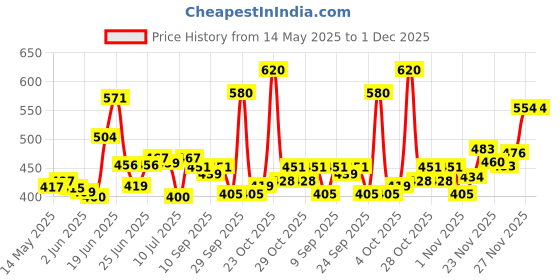 flipkart.com flipkart smartbuy Cloud Spun 16x24 Inch Microfibre Geometric Sleeping Pillow Pack of 2 flipkart smartbuy Price History Graph from 14 May 2025 to 30 Nov 2025