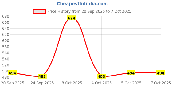 flipkart.com flipkart smartbuy Cocopeat Block-98 Potting Mixture flipkart smartbuy Price History Graph from 20 Sep 2025 to 6 Oct 2025