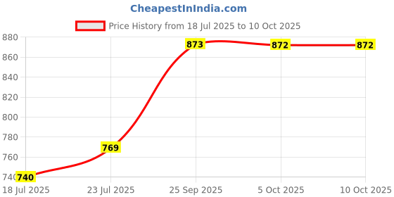 flipkart.com flipkart smartbuy Cocopeat Block10KG-875 Potting Mixture flipkart smartbuy Price History Graph from 18 Jul 2025 to 10 Oct 2025