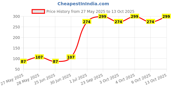 flipkart.com flipkart smartbuy Colander Basic Colander flipkart smartbuy Price History Graph from 27 May 2025 to 13 Oct 2025