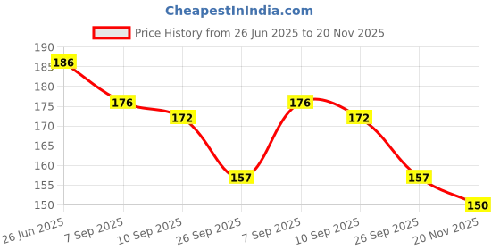 flipkart.com flipkart smartbuy Collections to Do List Notepad Notes Tear-Off Pad, Memo Pad for Shopping Lists Pocket-size Note Pad NO 50 Pages flipkart smartbuy Price History Graph from 26 Jun 2025 to 20 Nov 2025