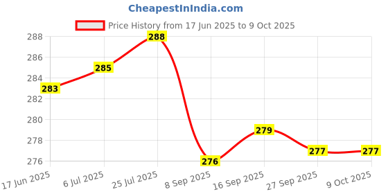 flipkart.com flipkart smartbuy Combo Of 2 Lunch Box With Spoon & Fork 3 Containers Lunch Box flipkart smartbuy Price History Graph from 17 Jun 2025 to 7 Oct 2025