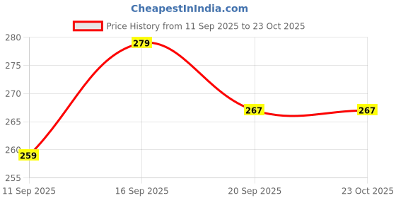 flipkart.com Flipkart SmartBuy Combo of Full Body Laptop Skin and Mouse Pad - Allu Arjun PU03 No Residue Removable Self Adhesive Vinyl Reusable Laptop Skin Compatible for 15.6 inch Price History Graph from 11 Sep 2025 to 23 Oct 2025