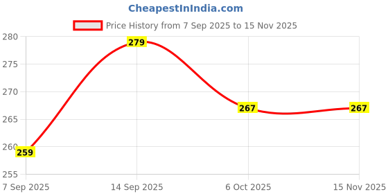 flipkart.com Flipkart SmartBuy Combo of Full Body Laptop Skin and Mouse Pad - ASUS TUF Red Circuit Design No Residue Removable Self Adhesive Vinyl Reusable Laptop Skin Compatible for 15.6 inch Price History Graph from 7 Sep 2025 to 15 Nov 2025