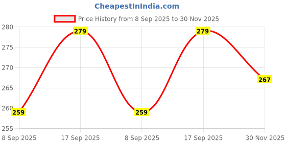 flipkart.com Flipkart SmartBuy Combo of Full Body Laptop Skin and Mouse Pad - Avengers Team Hexagon No Residue Removable Self Adhesive Vinyl Reusable Laptop Skin Compatible for 15.6 inch Price History Graph from 8 Sep 2025 to 30 Nov 2025