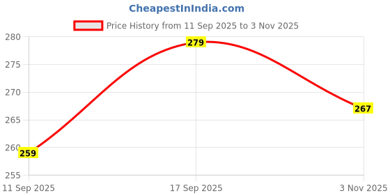flipkart.com Flipkart SmartBuy Combo of Full Body Laptop Skin and Mouse Pad - Batman vs Joker Theme No Residue Removable Self Adhesive Vinyl Reusable Laptop Skin Compatible for 15.6 inch Price History Graph from 11 Sep 2025 to 3 Nov 2025