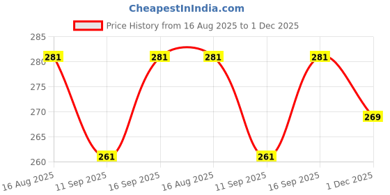 flipkart.com Flipkart SmartBuy Combo of Full Body Laptop Skin and Mouse Pad - Captain America Heroic No Residue Removable Self Adhesive Vinyl Reusable Laptop Skin Compatible for 15.6 inch Price History Graph from 16 Aug 2025 to 1 Dec 2025