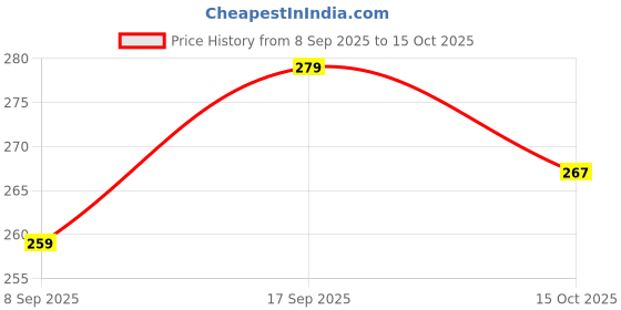 flipkart.com Flipkart SmartBuy Combo of Full Body Laptop Skin and Mouse Pad - Crystal Scatter No Residue Removable Self Adhesive Vinyl Reusable Laptop Skin Compatible for 15.6 inch Price History Graph from 8 Sep 2025 to 15 Oct 2025