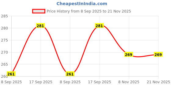 flipkart.com Flipkart SmartBuy Combo of Full Body Laptop Skin and Mouse Pad - Crystalized Mist No Residue Removable Self Adhesive Vinyl Reusable Laptop Skin Compatible for 15.6 inch Price History Graph from 8 Sep 2025 to 20 Nov 2025