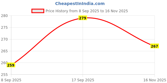 flipkart.com Flipkart SmartBuy Combo of Full Body Laptop Skin and Mouse Pad - Electric Flow No Residue Removable Self Adhesive Vinyl Reusable Laptop Skin Compatible for 15.6 inch Price History Graph from 8 Sep 2025 to 16 Nov 2025