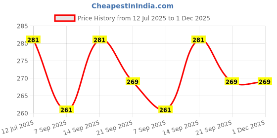 flipkart.com Flipkart SmartBuy Combo of Full Body Laptop Skin and Mouse Pad - HP Hexagon Black & Gold No Residue Removable Self Adhesive Vinyl Reusable Laptop Skin Compatible for 15.6 inch Price History Graph from 12 Jul 2025 to 1 Dec 2025