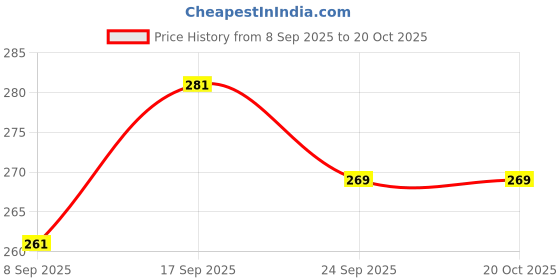 flipkart.com Flipkart SmartBuy Combo of Full Body Laptop Skin and Mouse Pad - Iron Man Tech Suit Armor No Residue Removable Self Adhesive Vinyl Reusable Laptop Skin Compatible for 15.6 inch Price History Graph from 8 Sep 2025 to 20 Oct 2025
