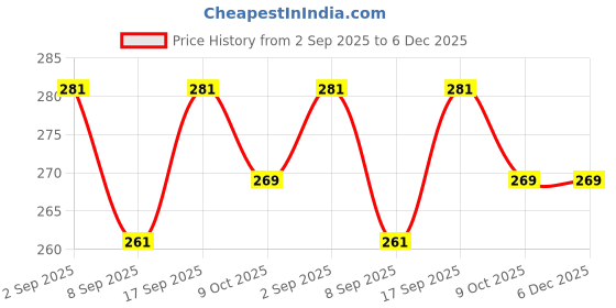 flipkart.com Flipkart SmartBuy Combo of Full Body Laptop Skin and Mouse Pad - JDM Livery Tuned Car No Residue Removable Self Adhesive Vinyl Reusable Laptop Skin Compatible for 15.6 inch Price History Graph from 2 Sep 2025 to 6 Dec 2025