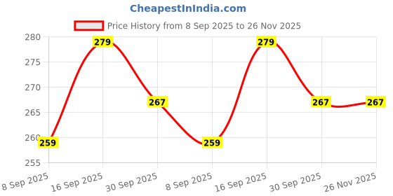 flipkart.com Flipkart SmartBuy Combo of Full Body Laptop Skin and Mouse Pad - Liquid Chrome No Residue Removable Self Adhesive Vinyl Reusable Laptop Skin Compatible for 15.6 inch Price History Graph from 8 Sep 2025 to 26 Nov 2025