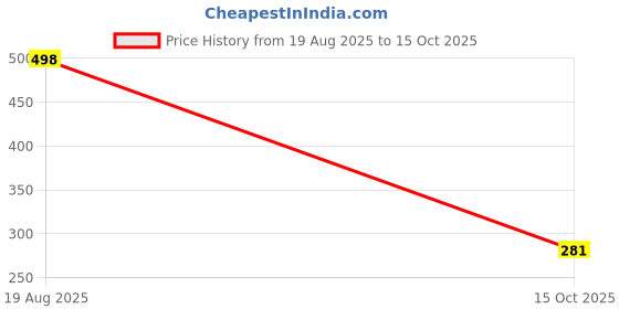 flipkart.com Flipkart SmartBuy Combo of Full Body Laptop Skin and Mouse Pad - Porsche 911 Black Specs Design No Residue Removable Self Adhesive Vinyl Reusable Laptop Skin Compatible for 15.6 inch Price History Graph from 19 Aug 2025 to 15 Oct 2025
