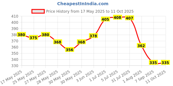 flipkart.com flipkart smartbuy Combo Pack AG-011 String Set & AGC-20 with 6 Picks, Clutch Guitar Capo flipkart smartbuy Price History Graph from 17 May 2025 to 11 Oct 2025