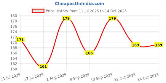 flipkart.com Flipkart SmartBuy Comfort Wired Optical Mouse Wired Ambidextrous Optical Mouse Price History Graph from 11 Jul 2025 to 12 Oct 2025