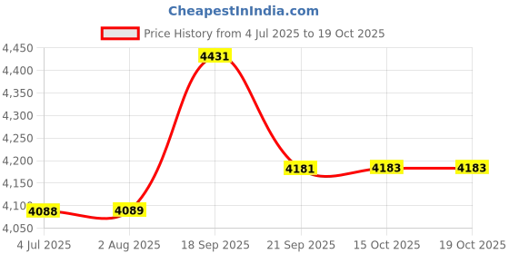flipkart.com flipkart smartbuy Composite BLACK Manual Sewing Machine flipkart smartbuy Price History Graph from 4 Jul 2025 to 17 Oct 2025