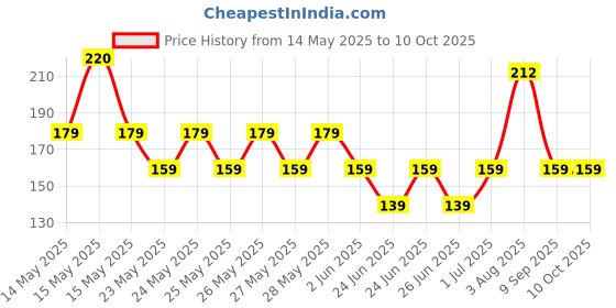 flipkart.com flipkart smartbuy Cooking Non Stick Serving Set of 6 Kitchen Tool Set flipkart smartbuy Price History Graph from 14 May 2025 to 10 Oct 2025