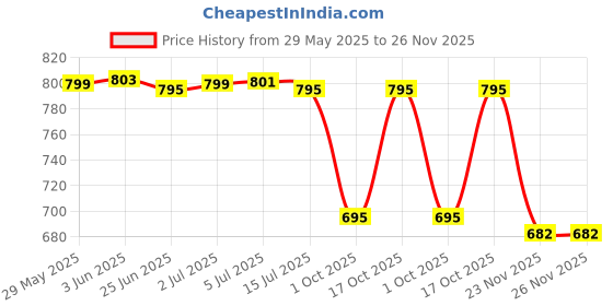 flipkart.com Flipkart SmartBuy Cooler Laptop FKSBCPK18, Adjustable Height, 2 Fan Cooling Pad (Charcoal Black) Laptop Stand Price History Graph from 29 May 2025 to 26 Nov 2025