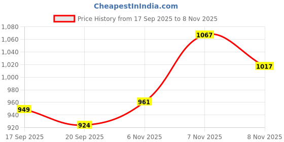 flipkart.com flipkart smartbuy Copper Bird Cage Lantern with Floral Vine Large Single, with hanging chain Brown Metal Hanging Lantern flipkart smartbuy Price History Graph from 17 Sep 2025 to 8 Nov 2025