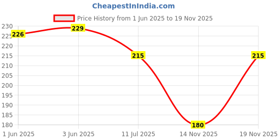 flipkart.com flipkart smartbuy Cotton 400 GSM Hand Towel Set flipkart smartbuy Price History Graph from 1 Jun 2025 to 17 Nov 2025
