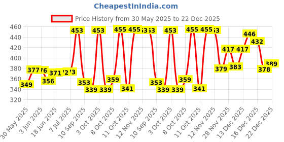 flipkart.com flipkart smartbuy Cotton 500 GSM Bath Towel flipkart smartbuy Price History Graph from 30 May 2025 to 22 Dec 2025