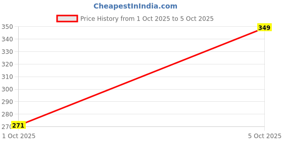 flipkart.com flipkart smartbuy Cotton Double Flat 104 TC Jaipuri Prints Bedsheet flipkart smartbuy Price History Graph from 1 Oct 2025 to 5 Oct 2025
