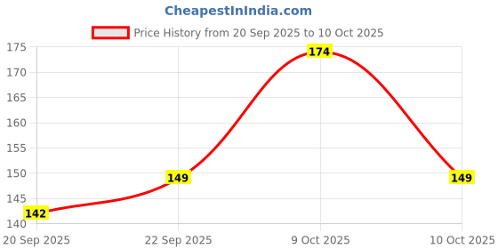 flipkart.com flipkart smartbuy Cotton Home Use Apron - Free Size flipkart smartbuy Price History Graph from 20 Sep 2025 to 9 Oct 2025