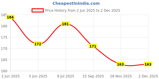 flipkart.com flipkart smartbuy Cotton Home Use Apron - Free Size flipkart smartbuy Price History Graph from 2 Jun 2025 to 30 Nov 2025