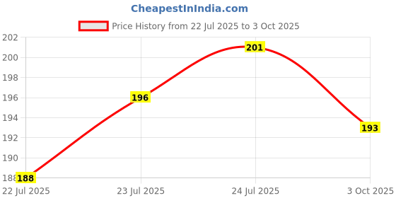 flipkart.com flipkart smartbuy Cotton Home Use Apron - Free Size flipkart smartbuy Price History Graph from 22 Jul 2025 to 3 Oct 2025