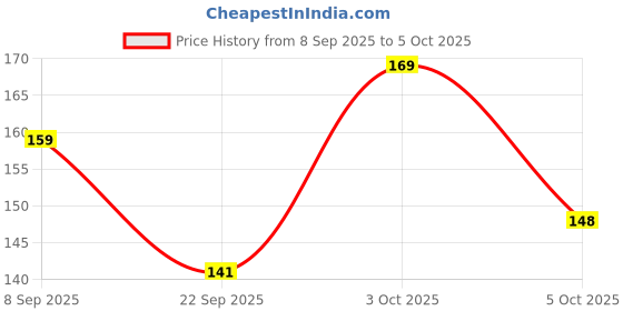 flipkart.com flipkart smartbuy Cotton Home Use Apron - Free Size flipkart smartbuy Price History Graph from 8 Sep 2025 to 5 Oct 2025