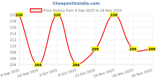 flipkart.com flipkart smartbuy cushion 16x16 inch pillow insert for sofa (40*40 cm) Cotton Solid Cushion Pack of 2 flipkart smartbuy Price History Graph from 9 Sep 2025 to 28 Nov 2025