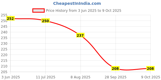 flipkart.com flipkart smartbuy Daily Planners Tear-Off to Do List Planning Pad - Dated Notepad Organizer Pocket-size Memo Pad NO 50 Pages flipkart smartbuy Price History Graph from 3 Jun 2025 to 9 Oct 2025
