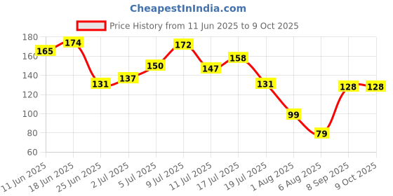 flipkart.com flipkart smartbuy Designer 2021 Anil Rakhi-FKSB-Design 3 Assorted Chawal Roli Pack, Rakhi Set flipkart smartbuy Price History Graph from 11 Jun 2025 to 9 Oct 2025