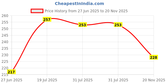 flipkart.com flipkart smartbuy Designer 2021-YK-FKSB-Magic Mug Rakhi Combo - 1 Assorted Mug Set flipkart smartbuy Price History Graph from 27 Jun 2025 to 20 Nov 2025