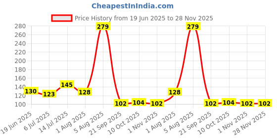 flipkart.com flipkart smartbuy Designer D1123_FSB Assorted Chawal Roli Pack, RakhiSet flipkart smartbuy Price History Graph from 19 Jun 2025 to 28 Nov 2025