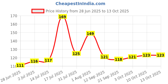 flipkart.com flipkart smartbuy Designer D1130_FSB Assorted Chawal Roli Pack, RakhiSet flipkart smartbuy Price History Graph from 28 Jun 2025 to 13 Oct 2025