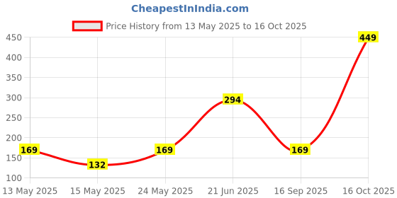 flipkart.com flipkart smartbuy Designer D1146_FSB Assorted Chawal Roli Pack, RakhiSet flipkart smartbuy Price History Graph from 13 May 2025 to 16 Oct 2025