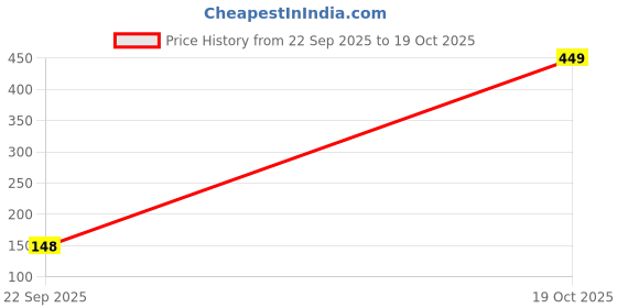 flipkart.com flipkart smartbuy Designer D1147_FSB Gold Finish, Pearl Chawal Roli Pack, Rakhi Set flipkart smartbuy Price History Graph from 22 Sep 2025 to 19 Oct 2025