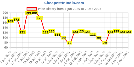 flipkart.com flipkart smartbuy Designer D1159_FSB Assorted Chawal Roli Pack, RakhiSet flipkart smartbuy Price History Graph from 4 Jun 2025 to 2 Dec 2025