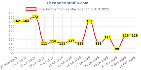 flipkart.com flipkart smartbuy Designer D1194 Assorted Chawal Roli Pack, RakhiSet flipkart smartbuy Price History Graph from 22 May 2025 to 10 Oct 2025
