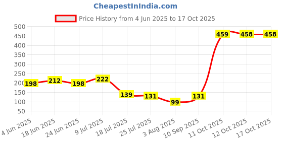 flipkart.com flipkart smartbuy Designer D1247 Assorted Chawal Roli Pack, RakhiSet flipkart smartbuy Price History Graph from 4 Jun 2025 to 16 Oct 2025